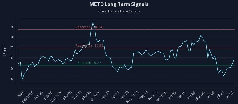 METD Long Term Analysis for July 24 2026 METD Long Term Analysis for July 24 2026