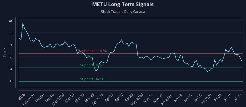 METU Long Term Analysis for July 24 2026