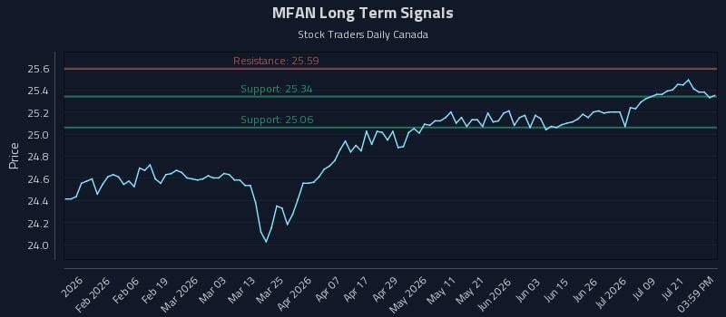MFAN Long Term Analysis for July 24 2026 MFAN Long Term Analysis for July 24 2026