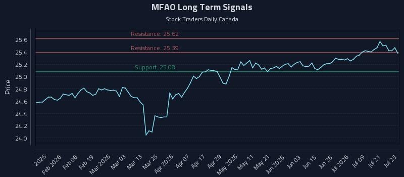 MFAO Long Term Analysis for July 24 2026 MFAO Long Term Analysis for July 24 2026
