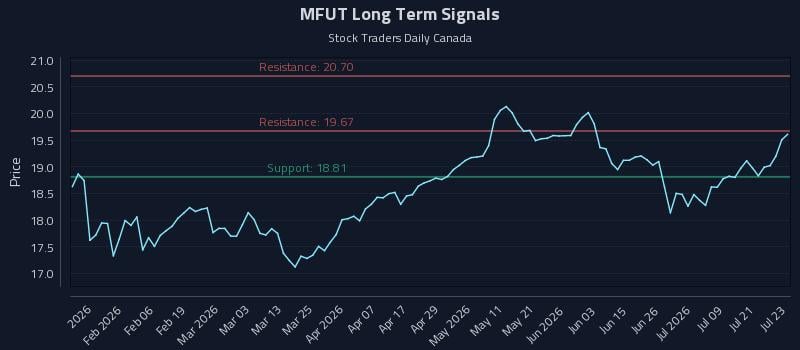 MFUT Long Term Analysis for July 24 2026