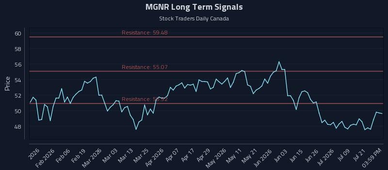 MGNR Long Term Analysis for July 24 2026
