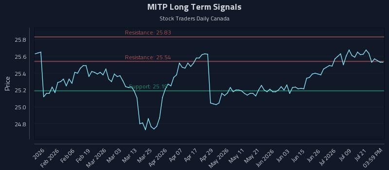 MITP Long Term Analysis for July 24 2026