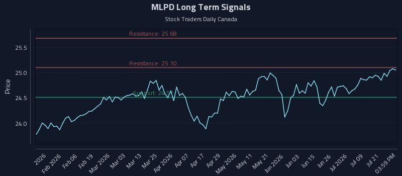 MLPD Long Term Analysis for July 24 2026 MLPD Long Term Analysis for July 24 2026