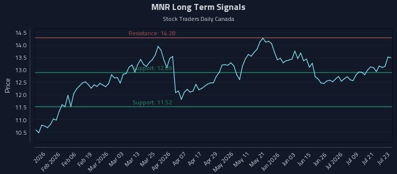 MNR Long Term Analysis for July 24 2026 MNR Long Term Analysis for July 24 2026