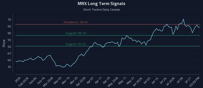 MRX Long Term Analysis for July 24 2026 MRX Long Term Analysis for July 24 2026