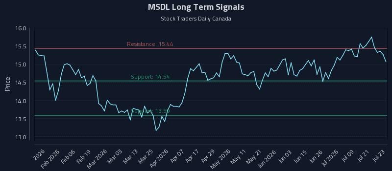 MSDL Long Term Analysis for July 24 2026 MSDL Long Term Analysis for July 24 2026