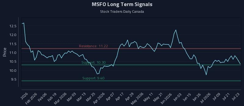 MSFO Long Term Analysis for July 24 2026