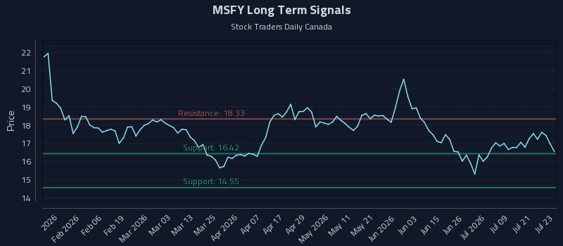 MSFY Long Term Analysis for July 24 2026