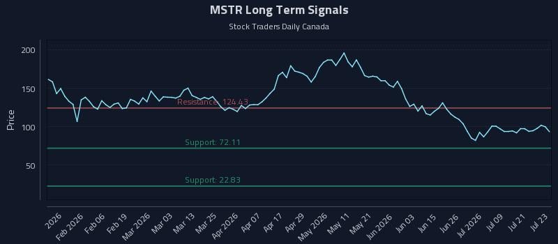 MSTR Long Term Analysis for July 24 2026 MSTR Long Term Analysis for July 24 2026