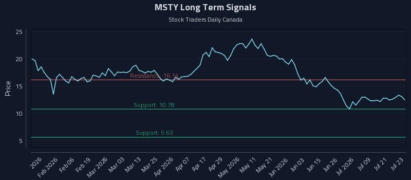 MSTY Long Term Analysis for July 24 2026 MSTY Long Term Analysis for July 24 2026