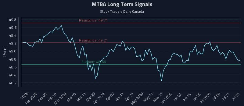 MTBA Long Term Analysis for July 24 2026