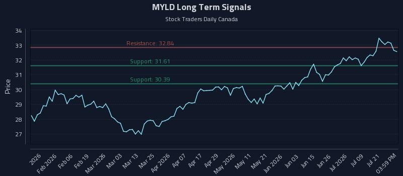 MYLD Long Term Analysis for July 24 2026 MYLD Long Term Analysis for July 24 2026