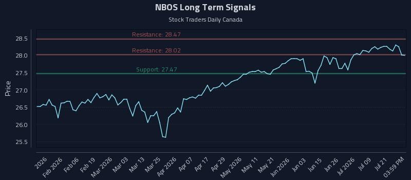 NBOS Long Term Analysis for July 24 2026 NBOS Long Term Analysis for July 24 2026