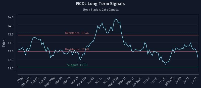 NCDL Long Term Analysis for July 24 2026 NCDL Long Term Analysis for July 24 2026