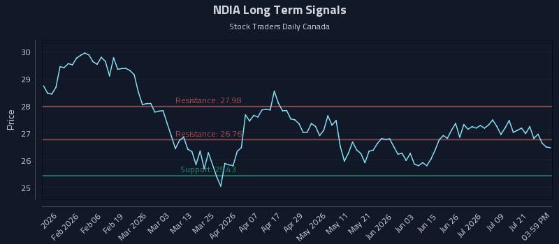 NDIA Long Term Analysis for July 24 2026 NDIA Long Term Analysis for July 24 2026