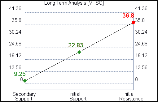 MTSC Long Term Analysis