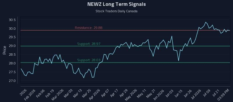 NEWZ Long Term Analysis for July 24 2026 NEWZ Long Term Analysis for July 24 2026