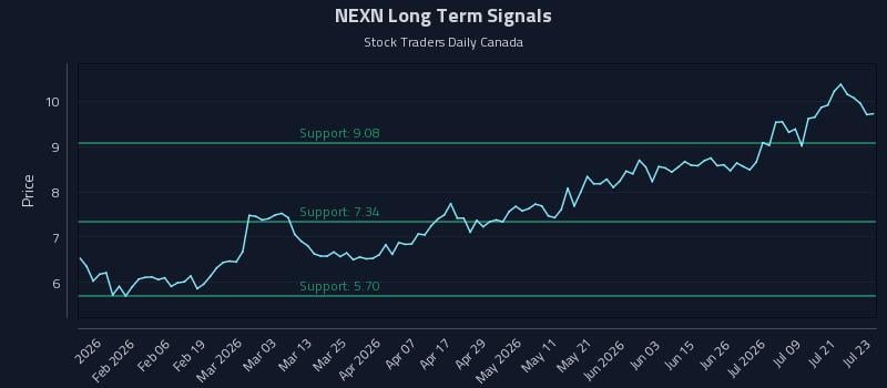 NEXN Long Term Analysis for July 24 2026