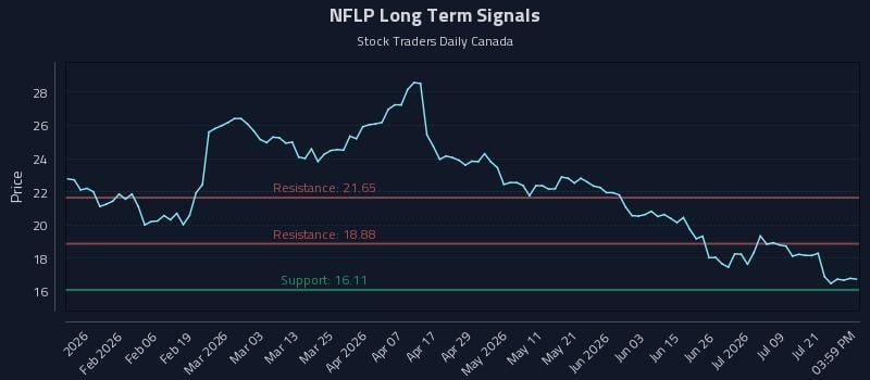 NFLP Long Term Analysis for July 24 2026 NFLP Long Term Analysis for July 24 2026