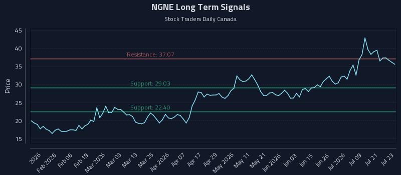 NGNE Long Term Analysis for July 24 2026 NGNE Long Term Analysis for July 24 2026