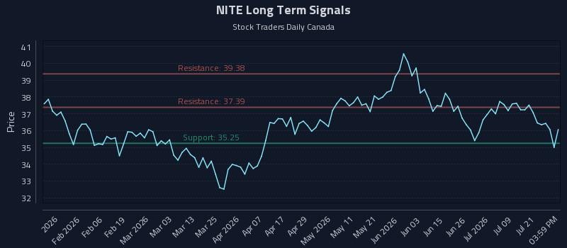 NITE Long Term Analysis for July 24 2026