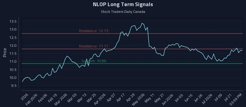 NLOP Long Term Analysis for July 24 2026 NLOP Long Term Analysis for July 24 2026