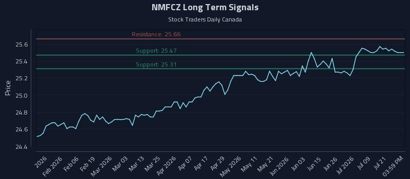 NMFCZ Long Term Analysis for July 24 2026 NMFCZ Long Term Analysis for July 24 2026
