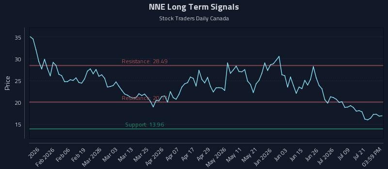 NNE Long Term Analysis for July 24 2026