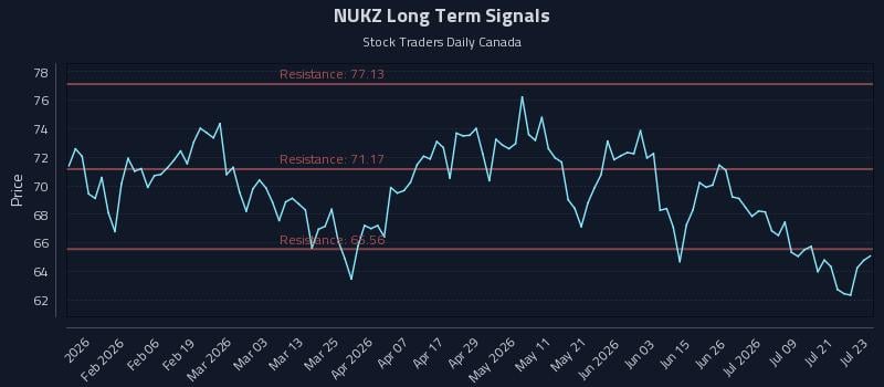 NUKZ Long Term Analysis for July 24 2026 NUKZ Long Term Analysis for July 24 2026