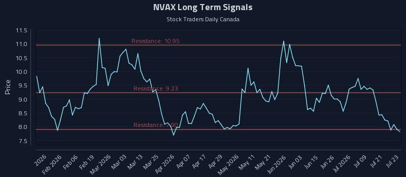 NVAX Long Term Analysis for July 24 2026