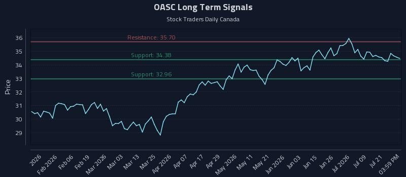 OASC Long Term Analysis for July 24 2026