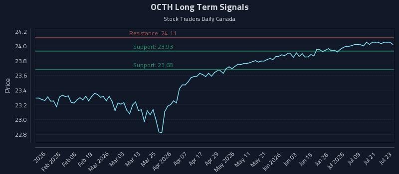 OCTH Long Term Analysis for July 24 2026 OCTH Long Term Analysis for July 24 2026