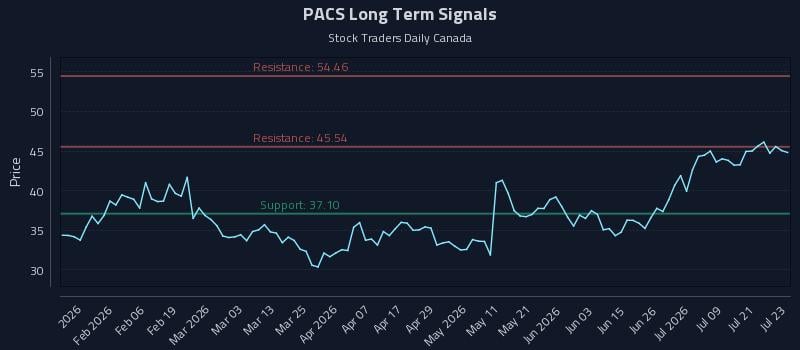 PACS Long Term Analysis for July 24 2026 PACS Long Term Analysis for July 24 2026