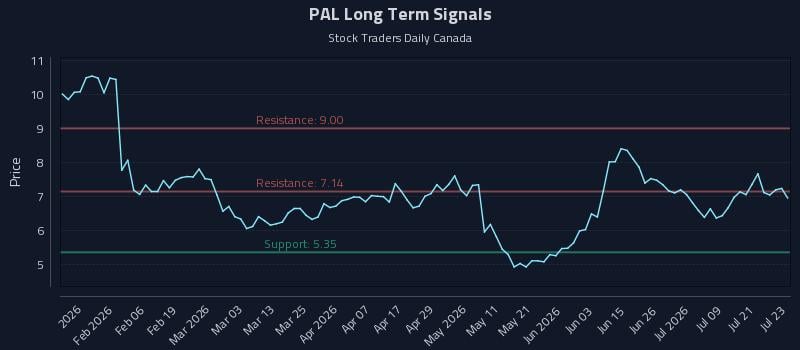 PAL Long Term Analysis for July 24 2026 PAL Long Term Analysis for July 24 2026