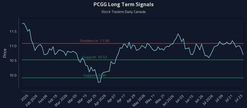 PCGG Long Term Analysis for July 24 2026