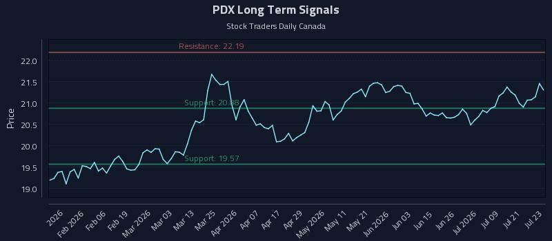 PDX Long Term Analysis for July 24 2026 PDX Long Term Analysis for July 24 2026