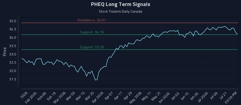 PHEQ Long Term Analysis for July 24 2026 PHEQ Long Term Analysis for July 24 2026