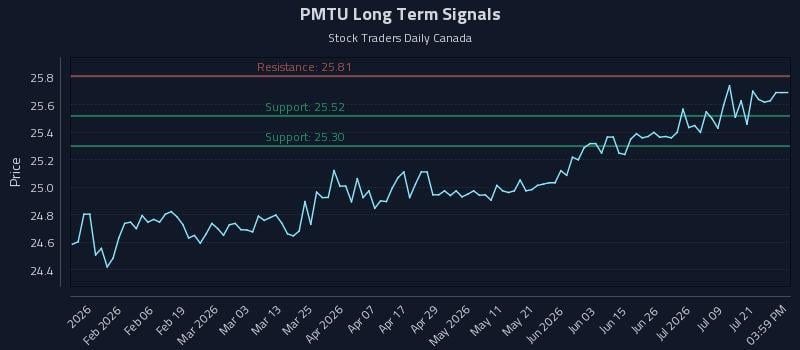 PMTU Long Term Analysis for July 24 2026