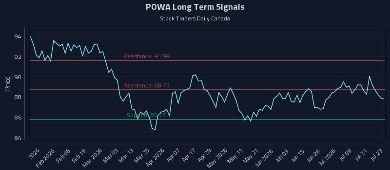 POWA Long Term Analysis for July 24 2026