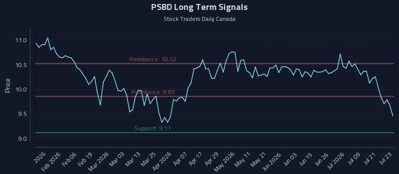 PSBD Long Term Analysis for July 24 2026 PSBD Long Term Analysis for July 24 2026