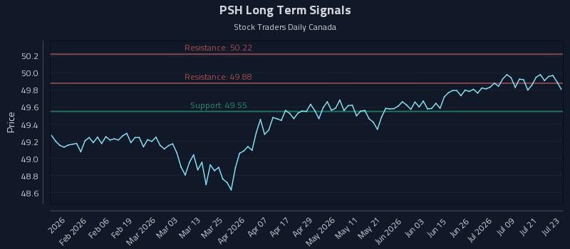 PSH Long Term Analysis for July 24 2026 PSH Long Term Analysis for July 24 2026