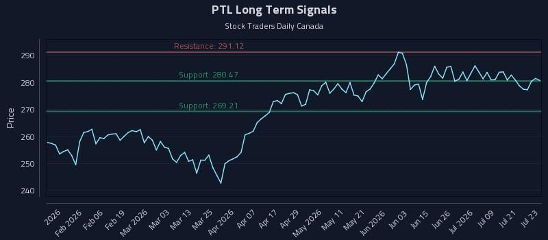 PTL Long Term Analysis for July 24 2026