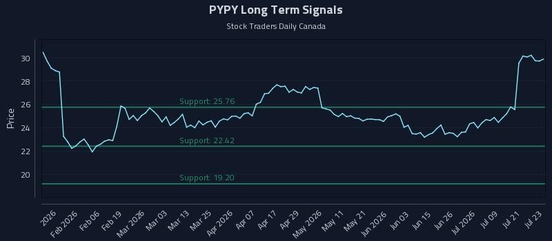 PYPY Long Term Analysis for July 24 2026 PYPY Long Term Analysis for July 24 2026