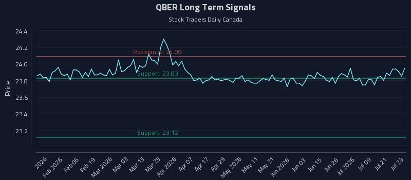 QBER Long Term Analysis for July 24 2026
