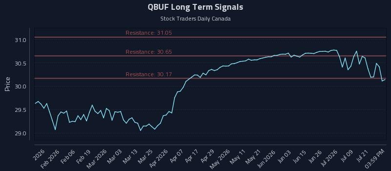QBUF Long Term Analysis for July 24 2026 QBUF Long Term Analysis for July 24 2026