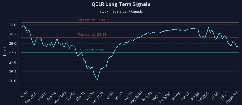 QCLR Long Term Analysis for July 24 2026 QCLR Long Term Analysis for July 24 2026