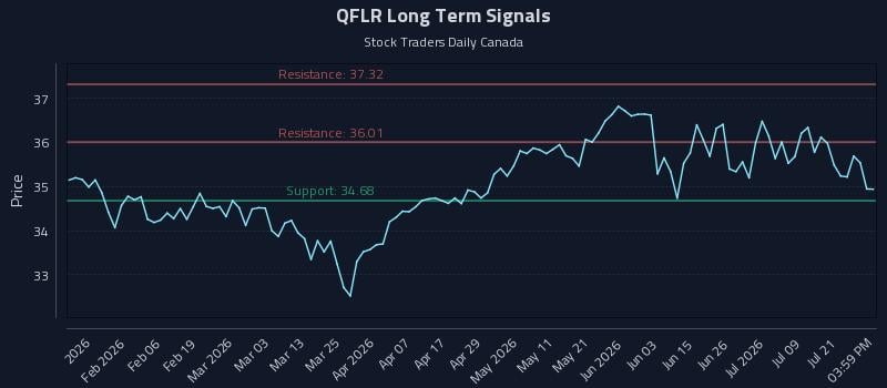 QFLR Long Term Analysis for July 24 2026 QFLR Long Term Analysis for July 24 2026