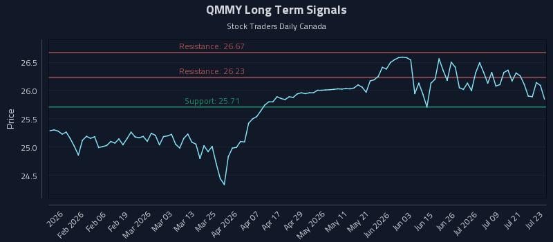 QMMY Long Term Analysis for July 24 2026 QMMY Long Term Analysis for July 24 2026