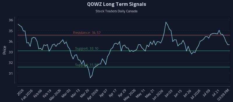 QOWZ Long Term Analysis for July 24 2026 QOWZ Long Term Analysis for July 24 2026